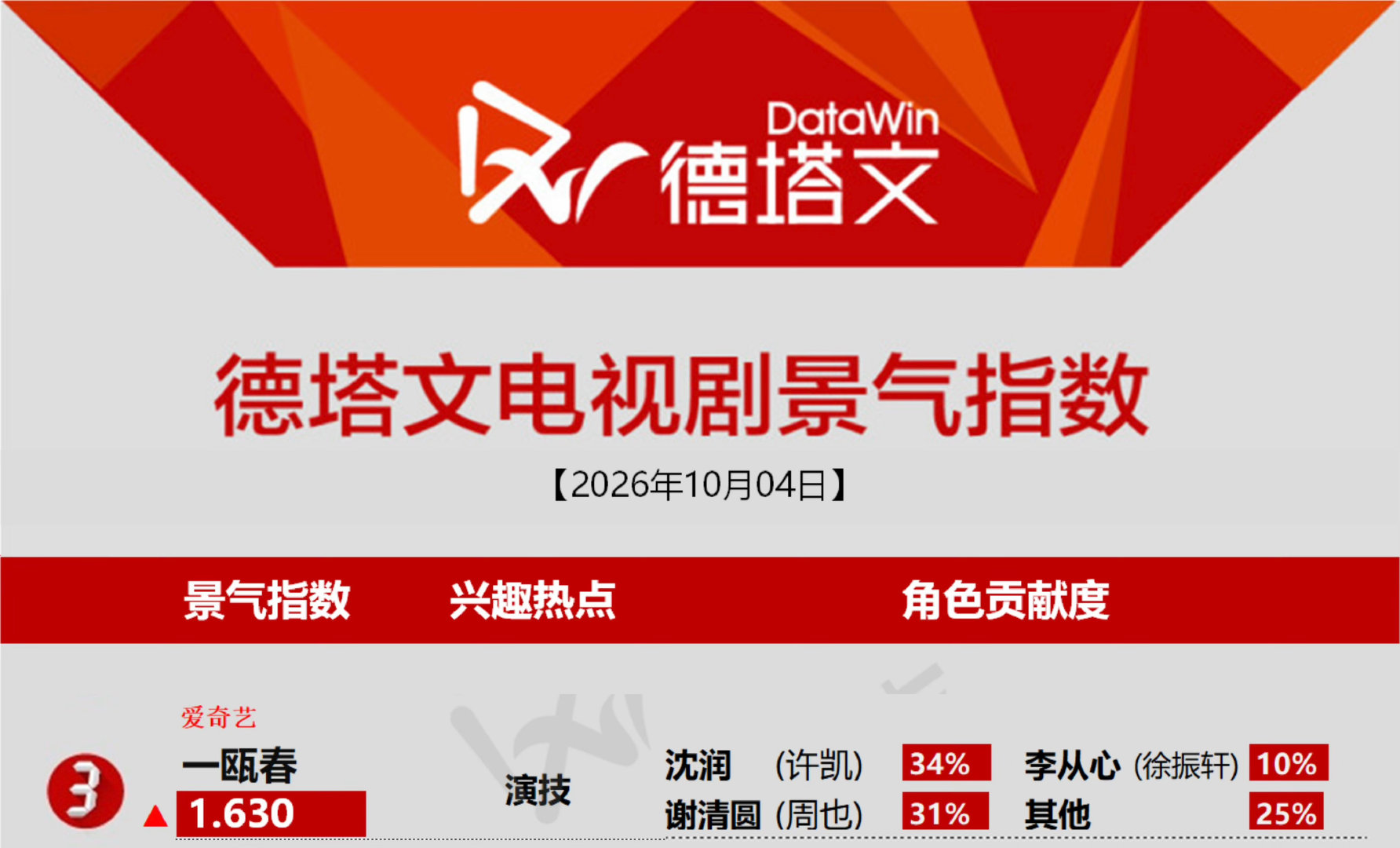 2026.10.4德塔文景气指数
许凯沈润角色贡献度34%，全剧第一☝️

沈润的人物只展现了冰山一角，但这份数据足以印证许凯的演技。在有限戏份里，他演活沈润，用古装原声塑造出立体饱满的人物，贡献无数高光。认真打磨角色，实力看得见。 ​