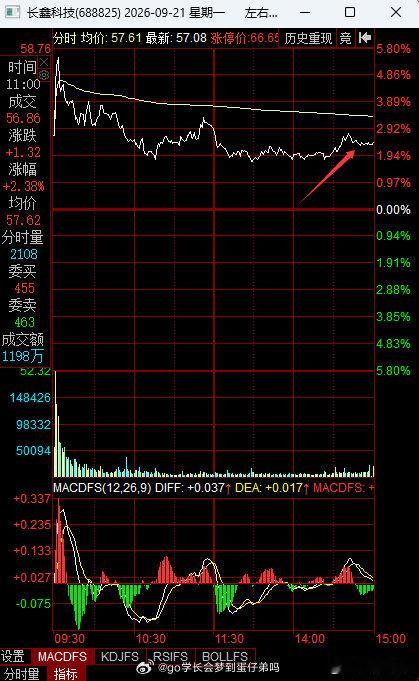 尾盘科技大哥长鑫带领抢筹是什么信号？

#美科技股集体猛涨# ​​​