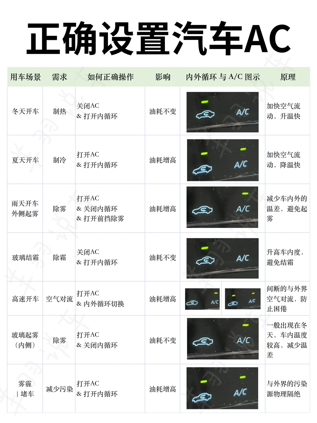 汽车空调到底怎么用，一图看懂汽车AC设置