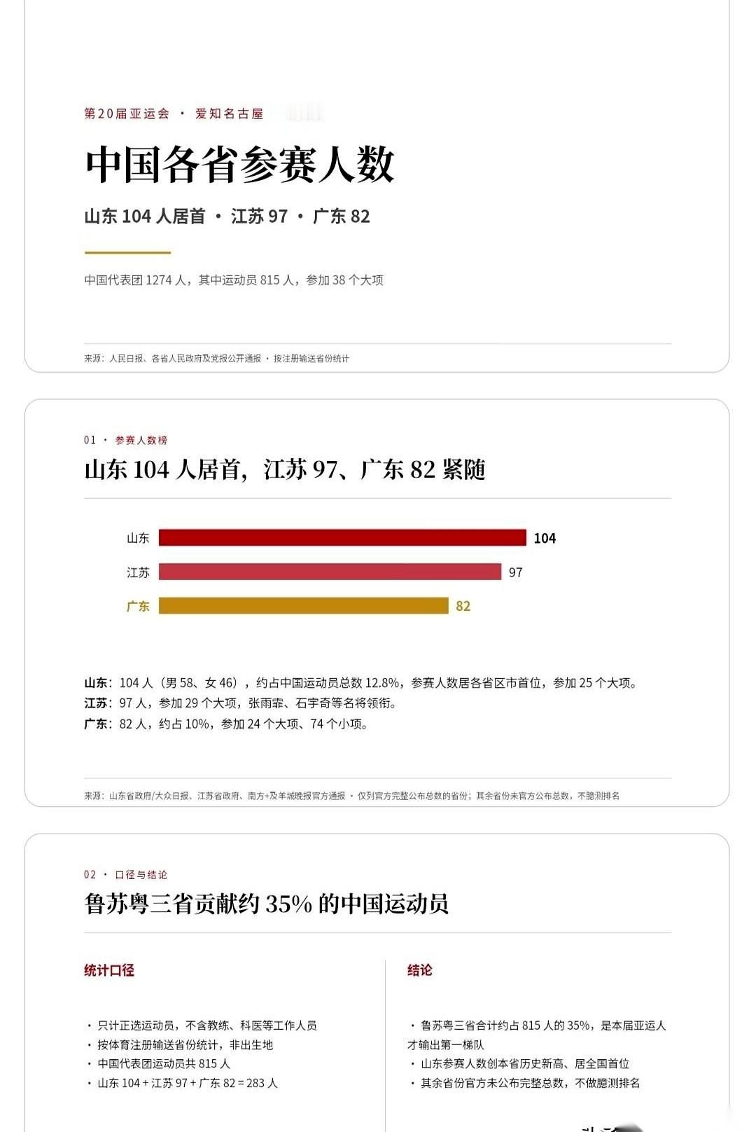 2026名古屋亚运会中国代表团的入选名单里，山东省拿到了104个参赛名额。
同样被看作竞技体育强省的浙江，在这份名单上的入选人数只有46人。
接下来在亚运赛场上，广东宏远等职业俱乐部的青训底子需要跟江苏南通这样的传统体校体系做一次直接的成绩对决。
说白了，竞技体育这碗饭，这四个大省端碗的姿势完全不一
