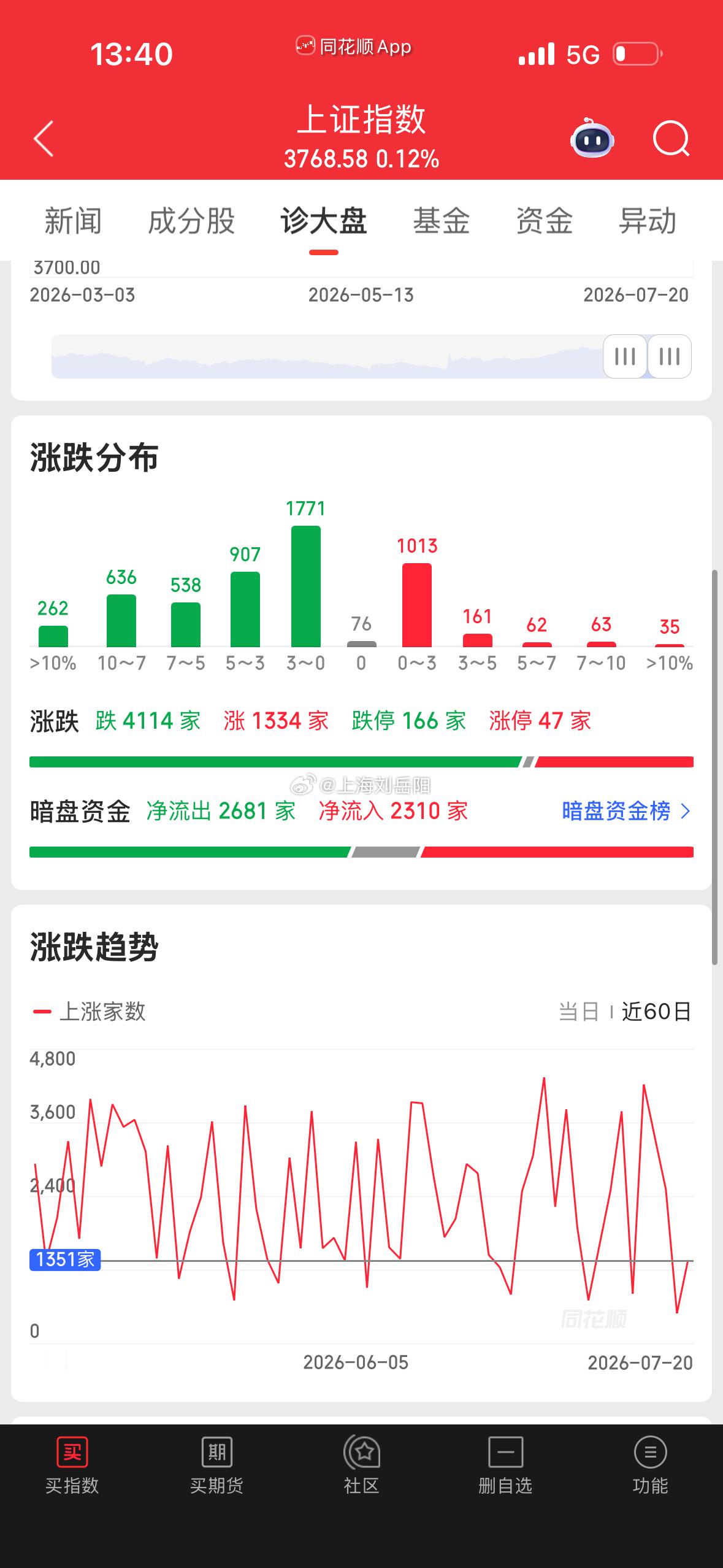 800多股跌超-7%，融资盘大面积爆仓了！救市至少需要10万亿资金……  ​​​