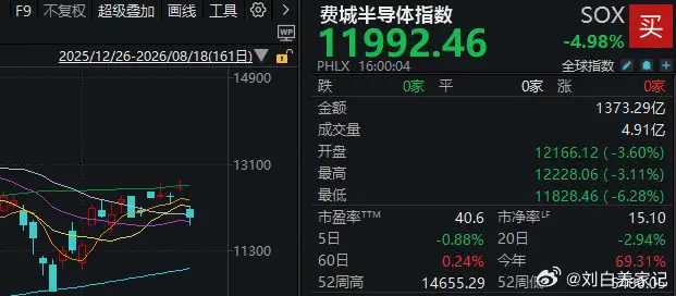 超5000家下跌，逾百股跌停！A股发生了什么？明天如何应对？

8月19日，市场全天调整，三大指数低开低走。截至收盘，沪指跌2.4%，深成指跌5.01%，创业板指跌6.26%。

板块来看，煤炭板块逆势走强，化工板块异动拉升，房地产板块表现活跃，农业板块反复活跃，银行板块逆势拉升。下跌方面，高位股集体退潮 ​