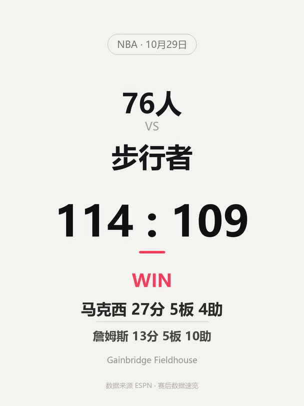 76人胜步行者，马克西27分