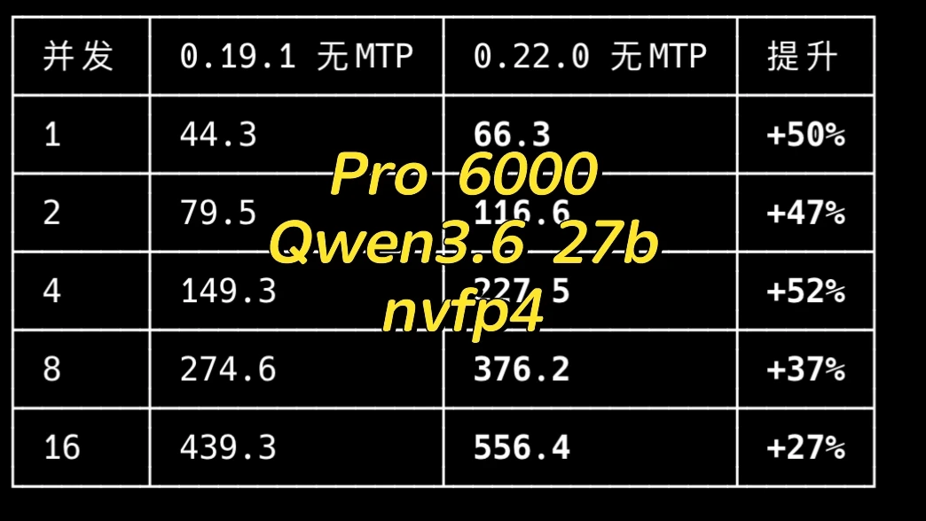 Pro6000跑nvfp4的 qwen27b速度终于正常了