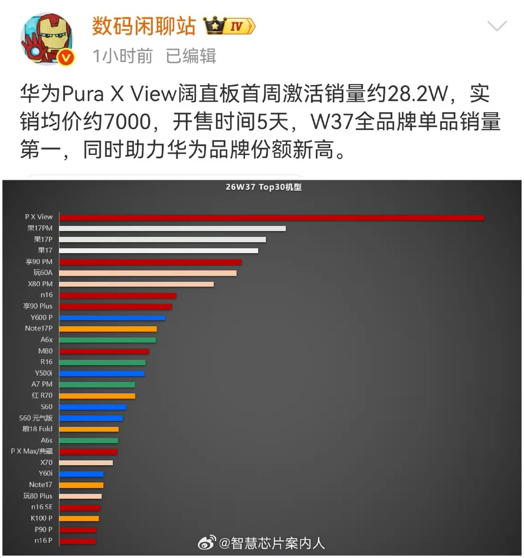 华为阔直屏卖爆了，登顶单周销量第一！