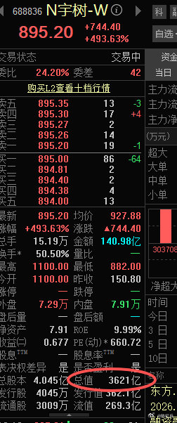 妥妥的90后首富
王兴兴直接持有公司8671.4964万股股份，发行后占公司股本总额的21.4395%。王兴兴发行前还通过股权激励平台上海宇翼间接持有公司股份比例9.5367%。算下来，其直接与间接合计持有公司股份比例约在30%上下，所持市值超千亿元，拿下“90后”首富。 ​
