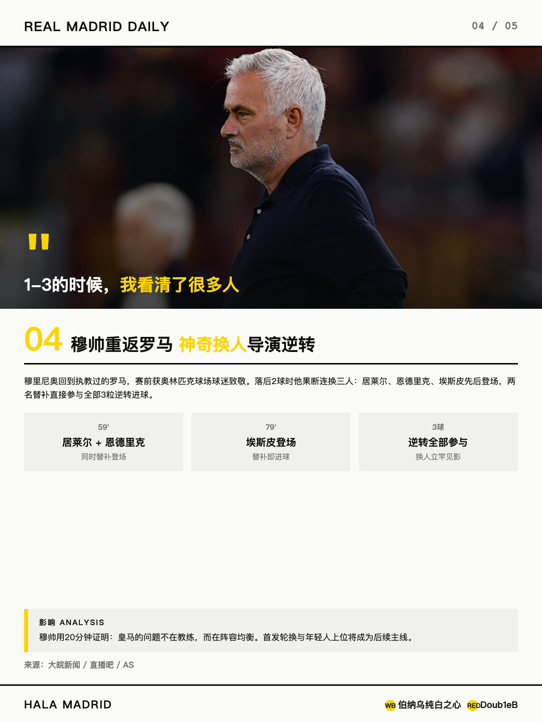 #皇马[超话]# 
今日皇马4-3 客场逆转罗马，8 分钟 3 球太燃了🔥
#皇马##halamadrid##欧冠# ​