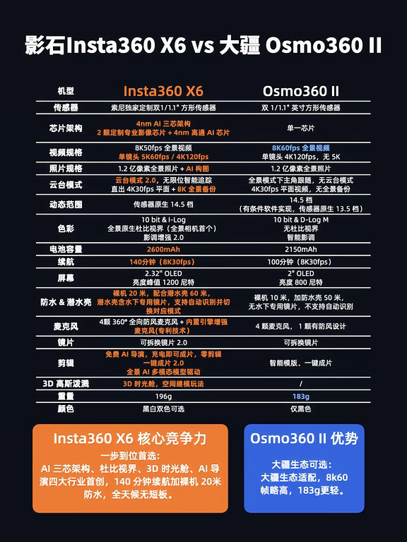 旅游拍摄到底选影石X6还是Osmo 360二代？