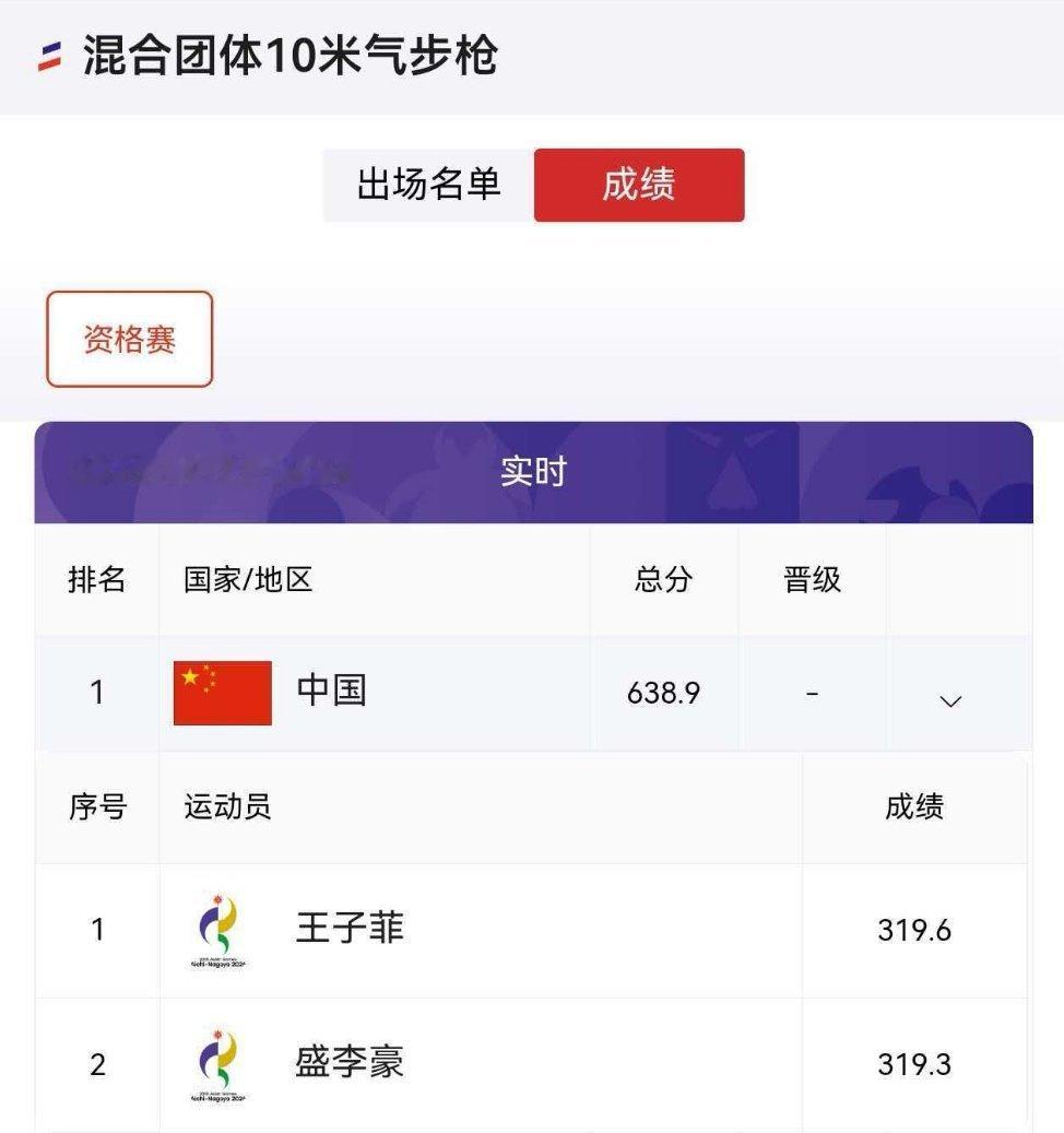王子菲/盛李豪638.9破世界纪录、亚洲纪录、亚运会纪录、全国纪录
央视这方面居然比竞赛系统信息清楚 ​