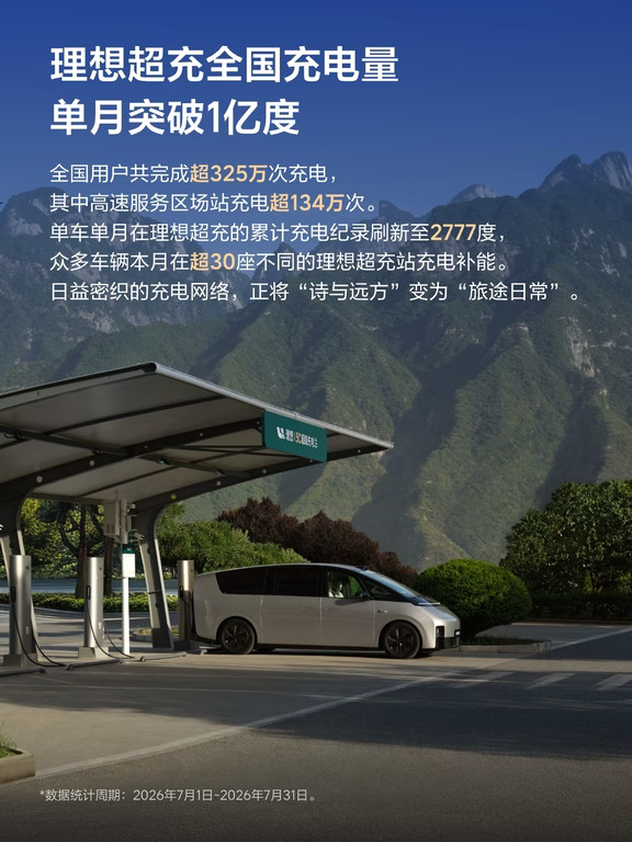 暑期充电大数据🔋：大家7月充了1亿度电！