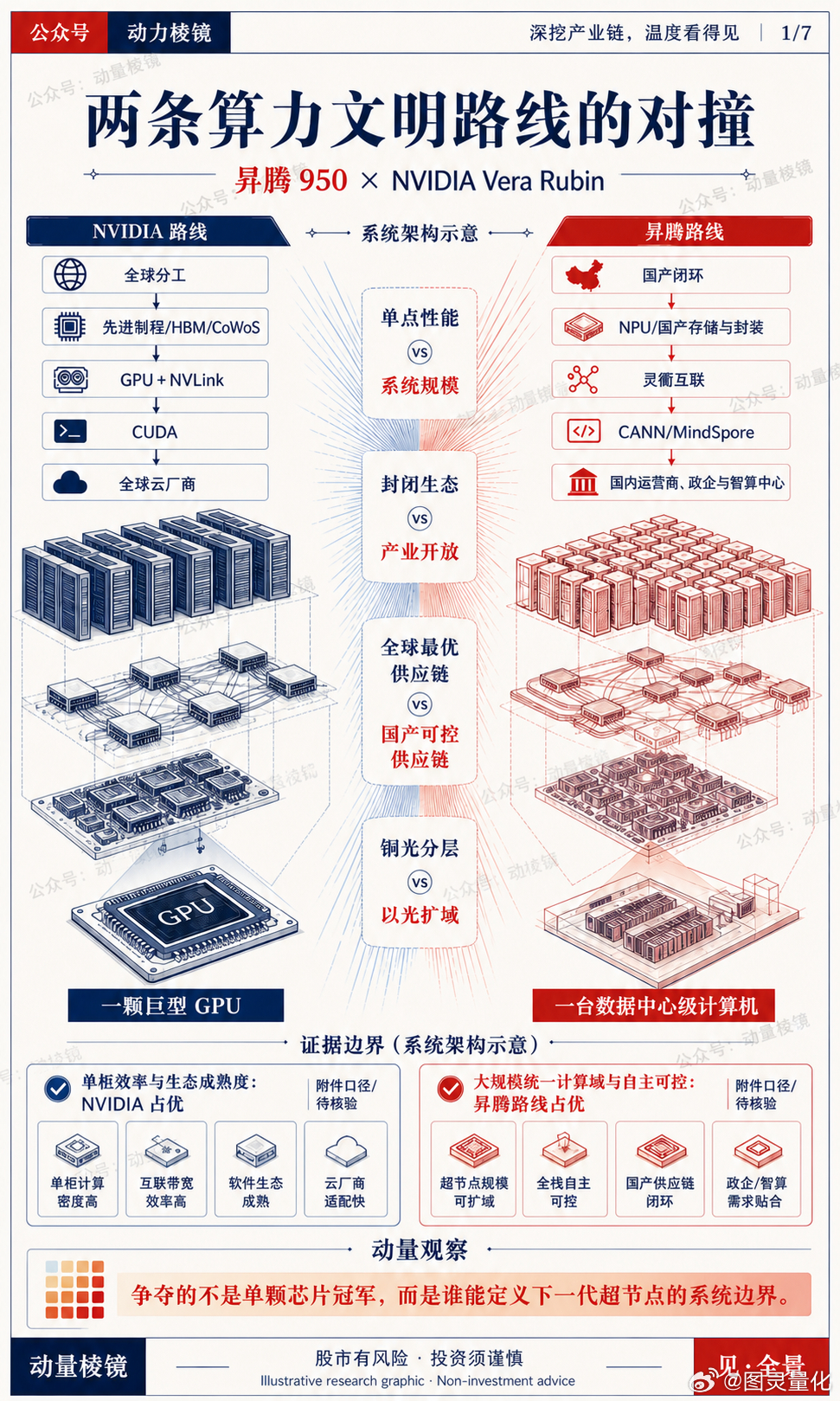 单柜效率英伟达赢，万卡规模华为赢，生态成熟度英伟达赢，自主可控华为赢。

结构差异：英伟达是「芯片→NVLink域→IB域」两段式；华为是「灵衢一层协议从NPU直连到8192卡」一段式。

英伟达链利润高地＝GPU+HBM+CoWoS+CPO，平台方通吃。
昇腾链利润高地＝华为内留芯片利润 + 外部光模块/ABF载板/液冷 ​