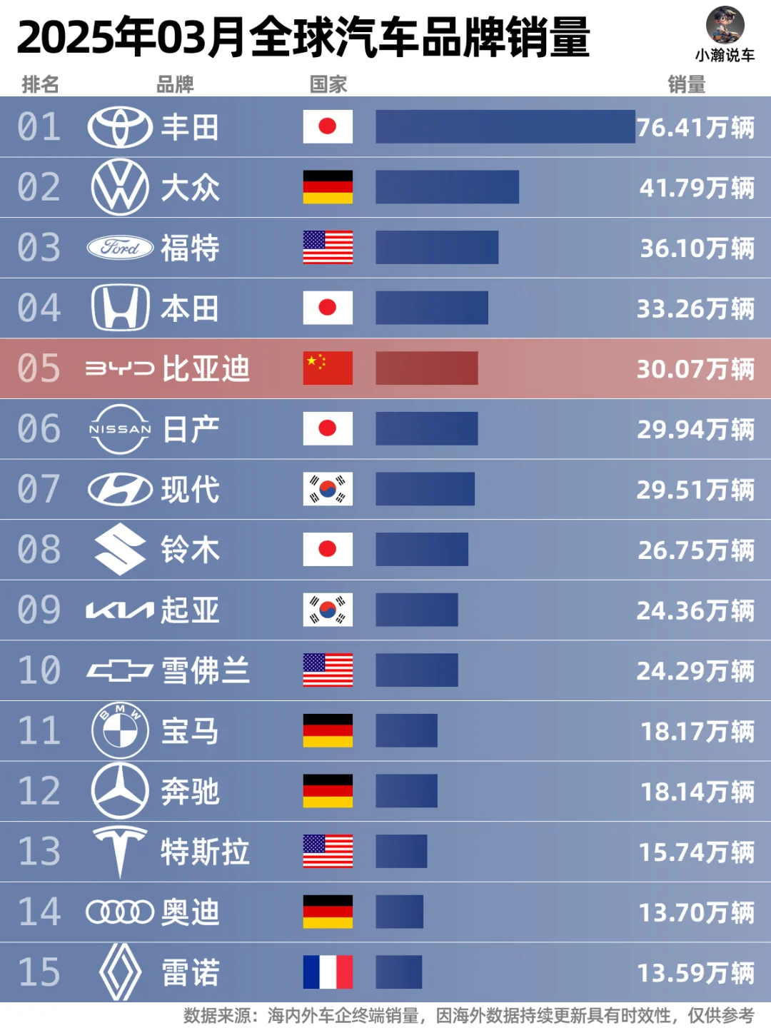 3月全球品牌销量排名：比亚迪重回前5