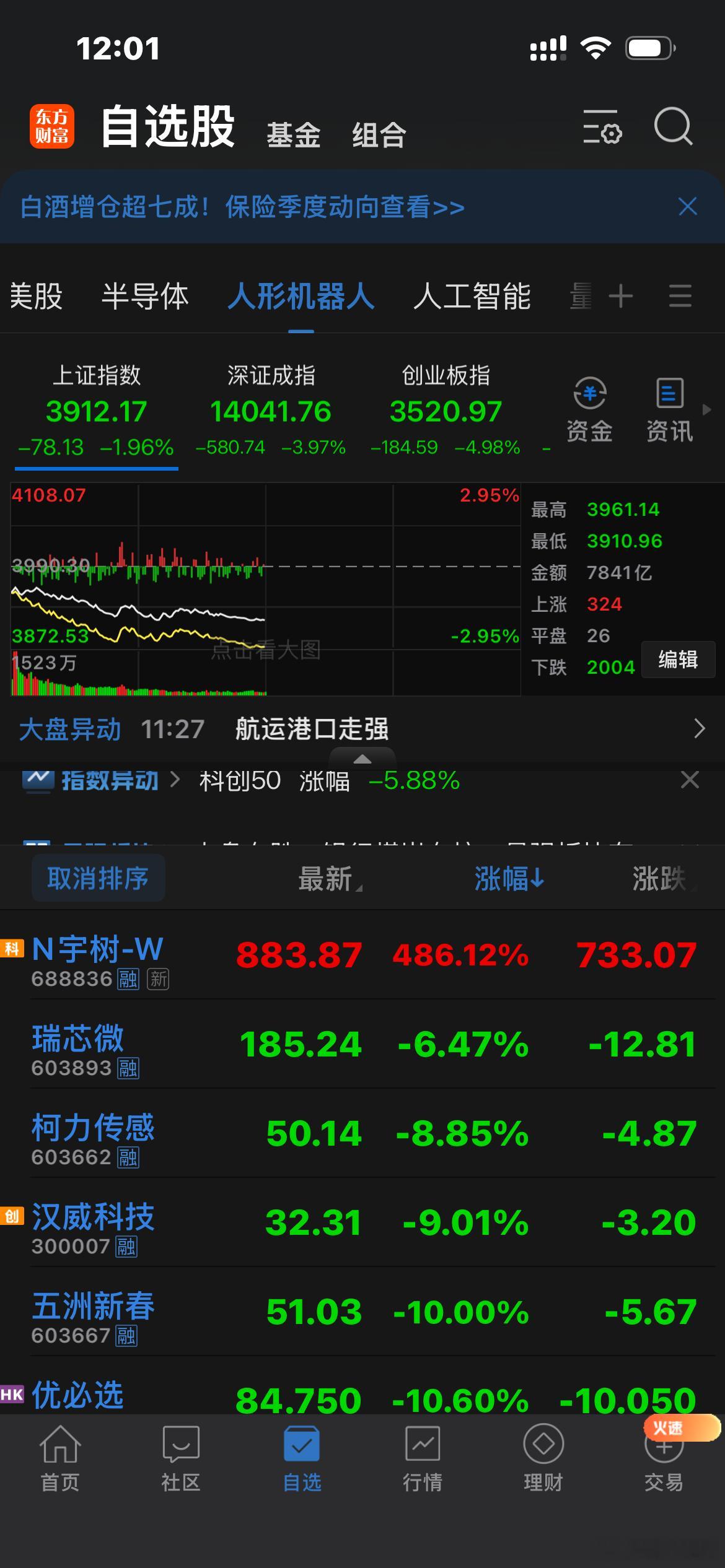 #郭涛观察# 宇树科技的巨大泡沫把A股大盘砸崩了，号称A股人形机器人第一股的宇树科技市值高达3600亿，动态市盈率652倍；而中国人形机器人第一股的优必选仅420亿港币，两家公司销售额差不多30亿左右（优必选可能还要更高一些）…。建议有关部门，IPO排期最好避开情人节这类特殊节点，免得广大投资者过节 ​