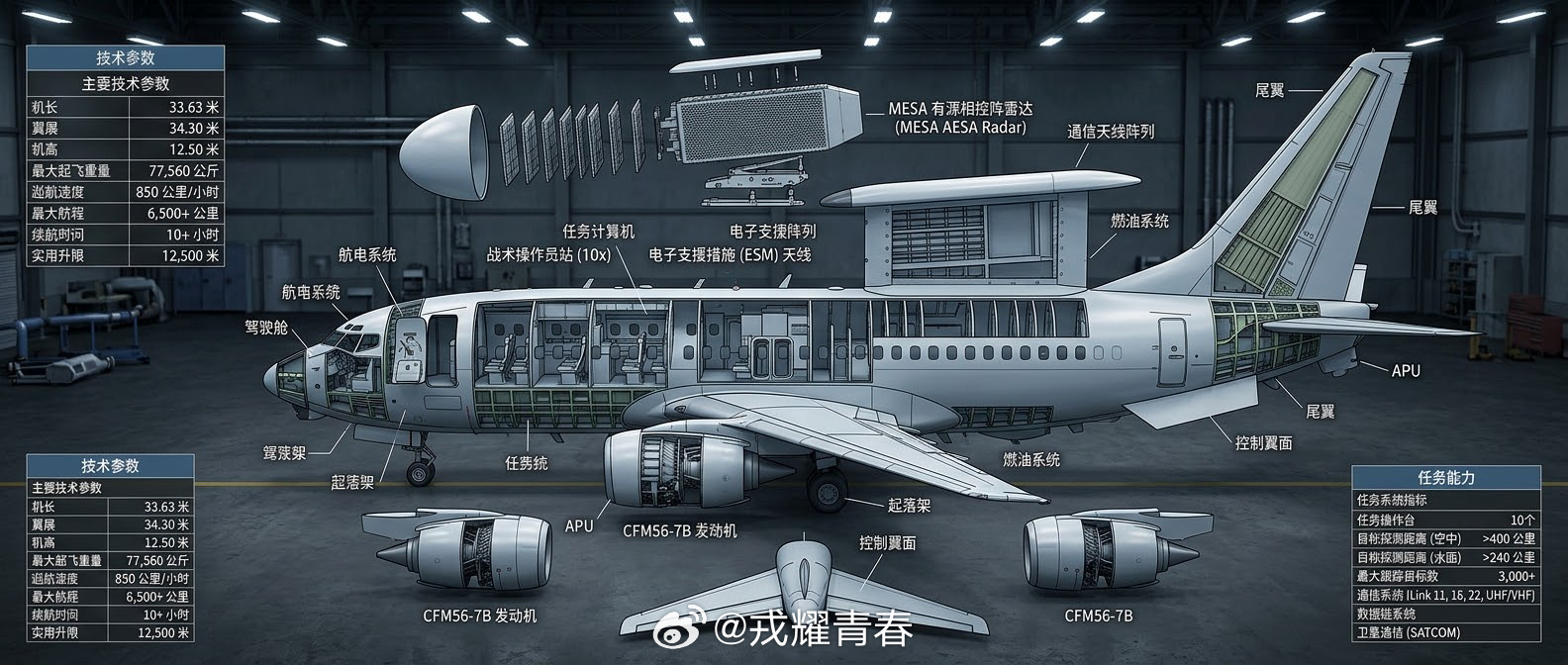 400公里外看清一切：E-7T“和平鹰”如何成为土耳其的“空中天眼”
在土耳其的防空体系中，有一双“眼睛”飞在万米高空——E-7T“和平鹰” （Peace Eagle）空中预警机。

先看硬参数：基于波音737-700客机平台改装。机长约33.6米，翼展约35.9米。搭载诺斯罗普·格鲁曼MESA多功能电子扫描阵列雷达。360°全 ​