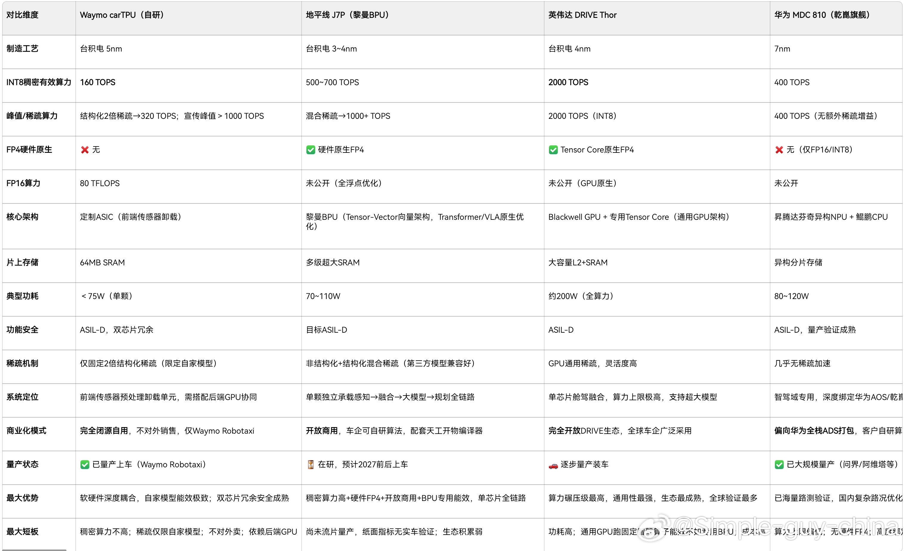 #地平线# 
- Waymo carTPU：闭源自用的"专精特勤"，只为自家Robotaxi做前端卸载，不参与商用芯片竞争。
​
- 地平线 J7P：开放商用的"全能选手"，专用BPU+硬件FP4，瞄准国内乘用车L2~L4全场景，是最值得期待的国产替代方案。
​
- 英伟达 Thor：算力天花板的"通用巨兽"，舱驾一体、大模型原生，全球车 ​