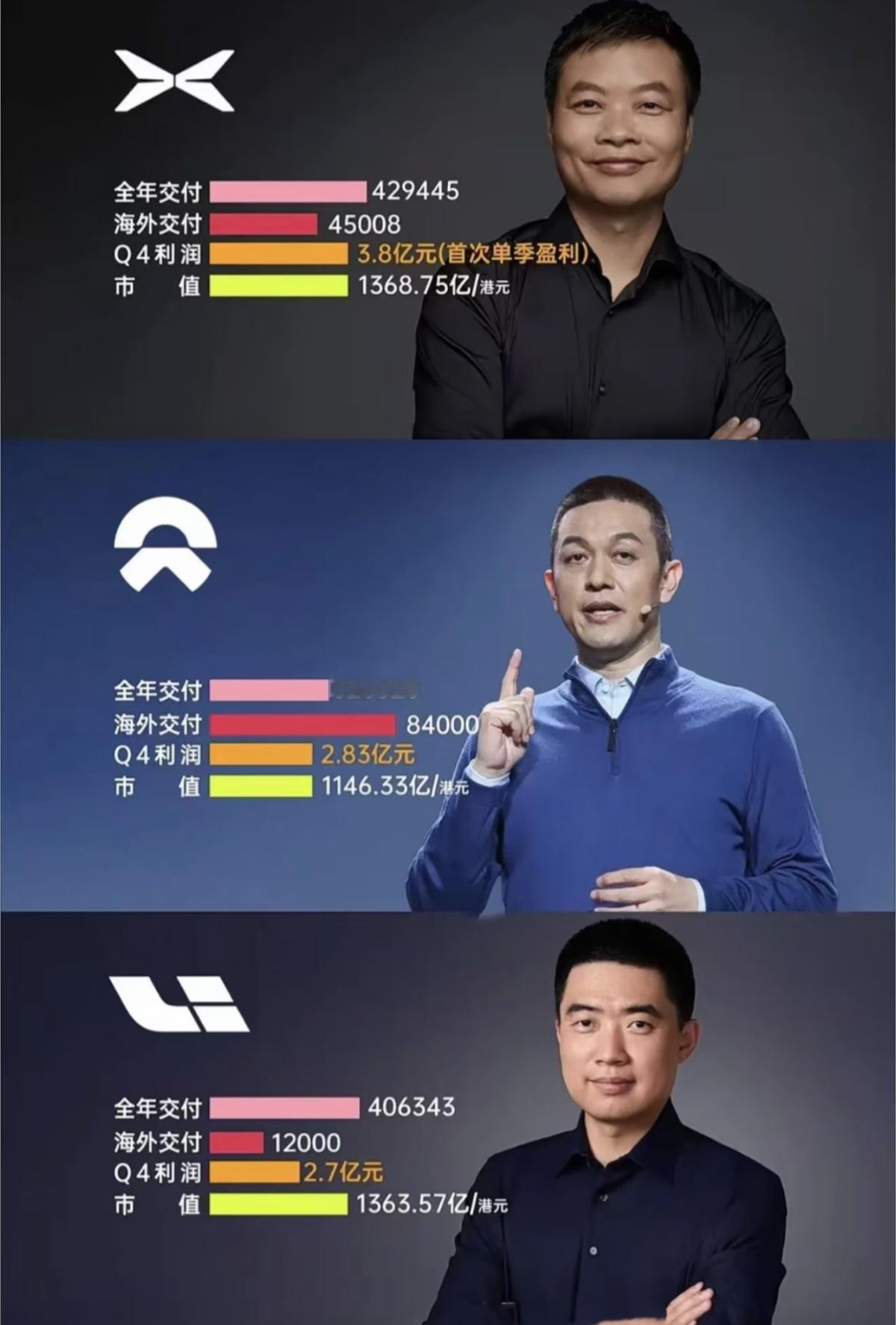 蔚小理大洗牌!谁在裸泳，谁在深耕?一篇说透！
蔚小理，也就是小鹏、蔚来、理想，是国内造车新势力里知名度最高的三家企业。蔚来成立于2014年，小鹏2014年正式创立，理想起步稍晚，2015年成立。三家几乎同时踏入新能源赛道，历经十余年漫长打磨，走过资金紧张、产能不足、口碑争议等重重难关。发展历程各不相