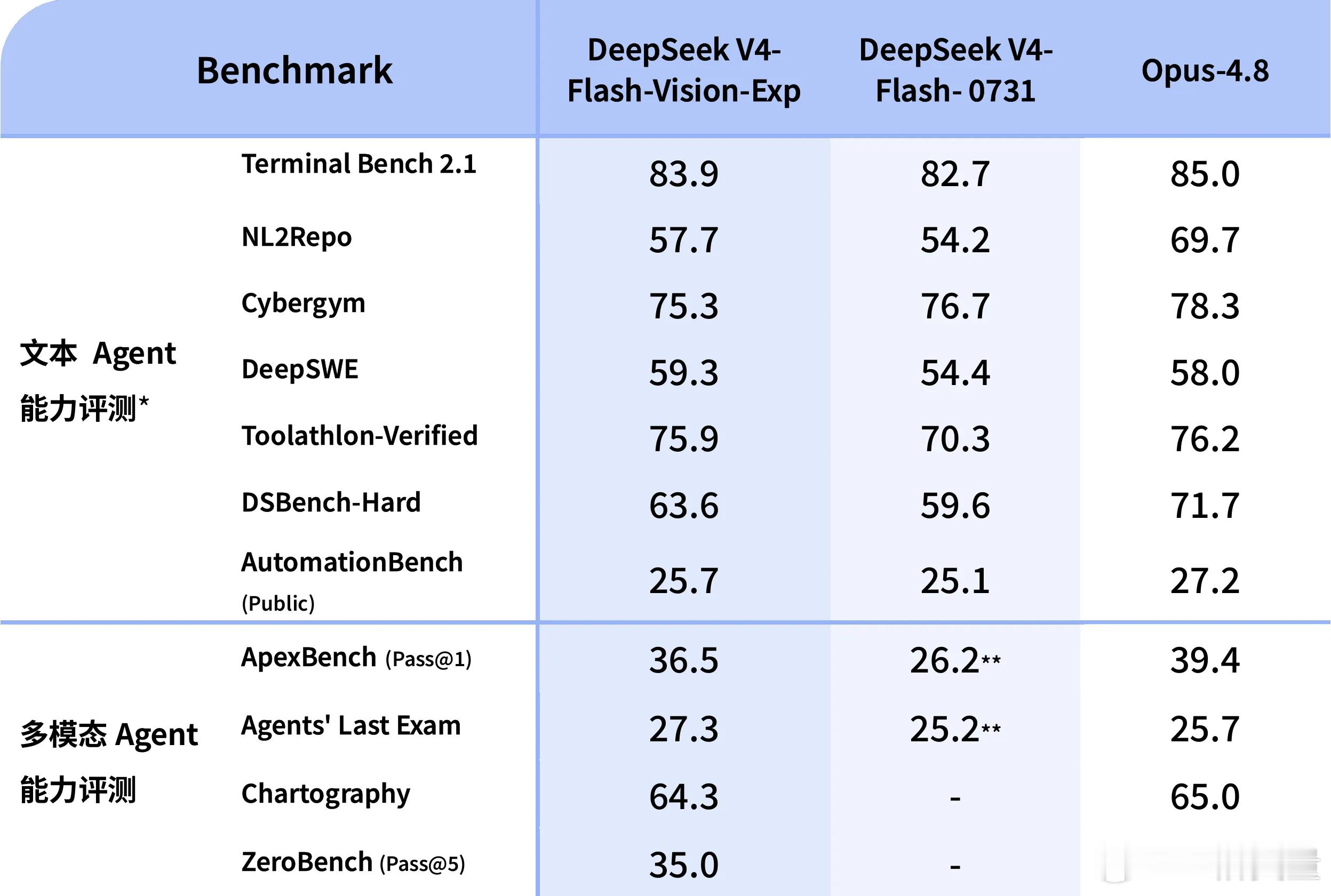 #how i ai# 

DeepSeek 今天上线了实验版多模态模型，DeepSeek-V4-Flash-Vision-Exp。

纯文本能力和 V4-Flash 正式版打平，但视觉理解一加上去，Agent 能力直接跳一档，已经摸到 Opus-4.8 的边上。

几个关键基准分数：

Terminal Bench 2.1：83.9
NL2Repo：57.7
DeepSWE：59.3
DSBench-Hard：63.6
Au ​