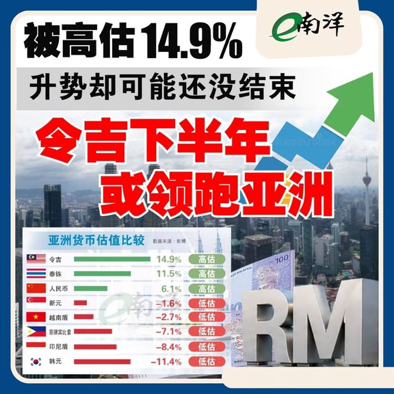 虽高估15%升势未见顶 令吉下半年或领跑亚洲
