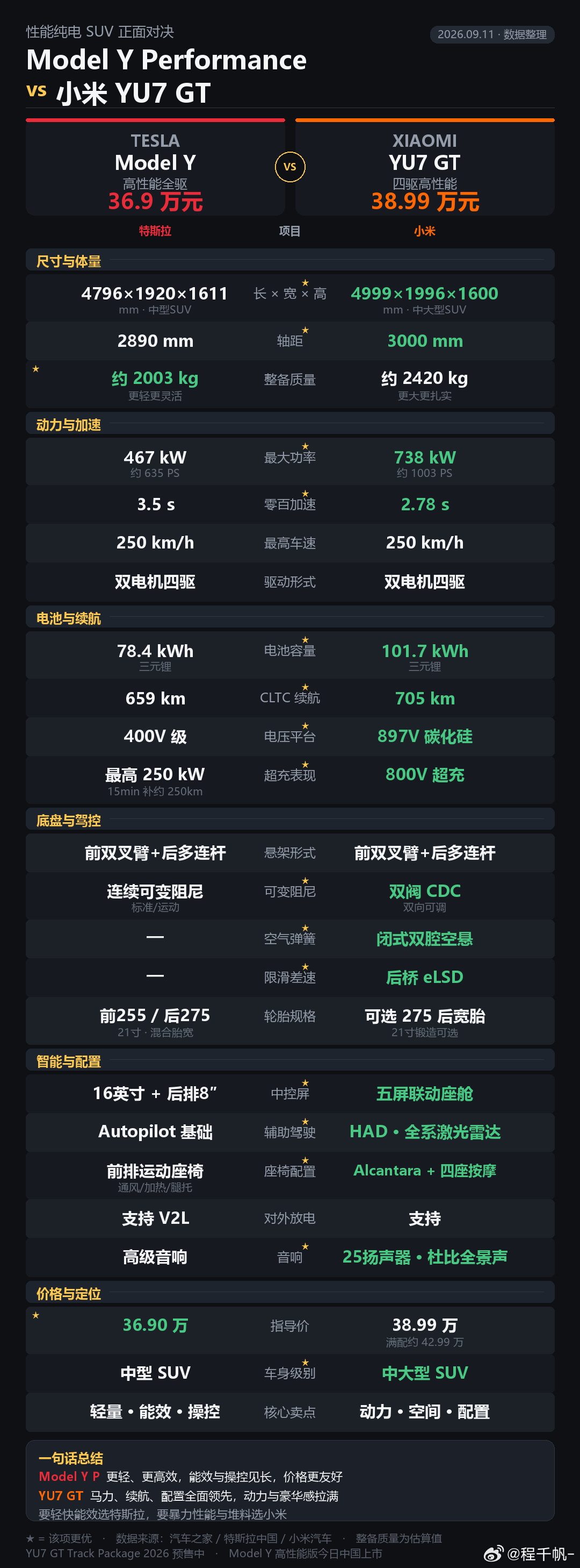 #ModelYP 小米YU7GT#有一说一，新YP确实不得行，被YU7GT一边倒屠杀，不知道雷总有没有后悔YU7GT给的东西太多了 ​