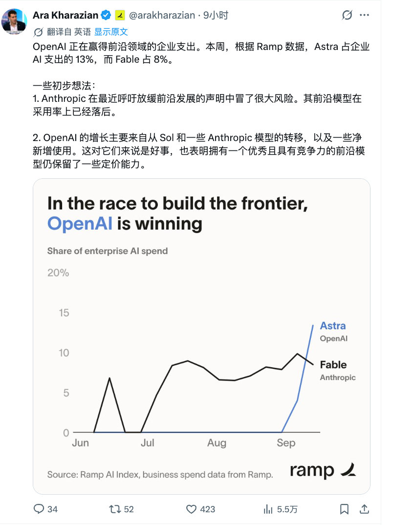 Anthropic 引以为傲的企业市场，被 OpenAI 蚕食了 ​
