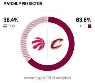 ESPN给出明天骑士vs猛龙G2胜率预测，骑士高达63.6%，猛龙36.4%。