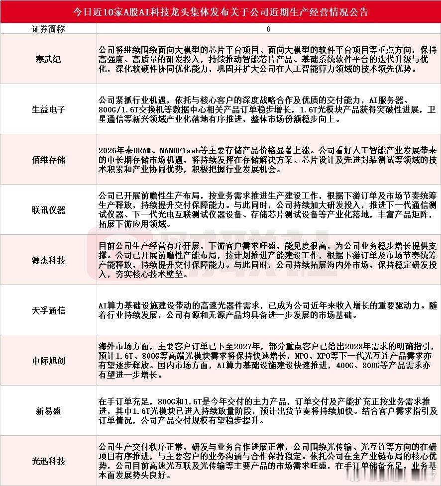 窗口指导产业资本密集发布产业趋势
也是为科技筹码稳定军心啊
清一色Ai相关的产业
不过最近显然机器人势头更好，反正俺都有[doge] ​