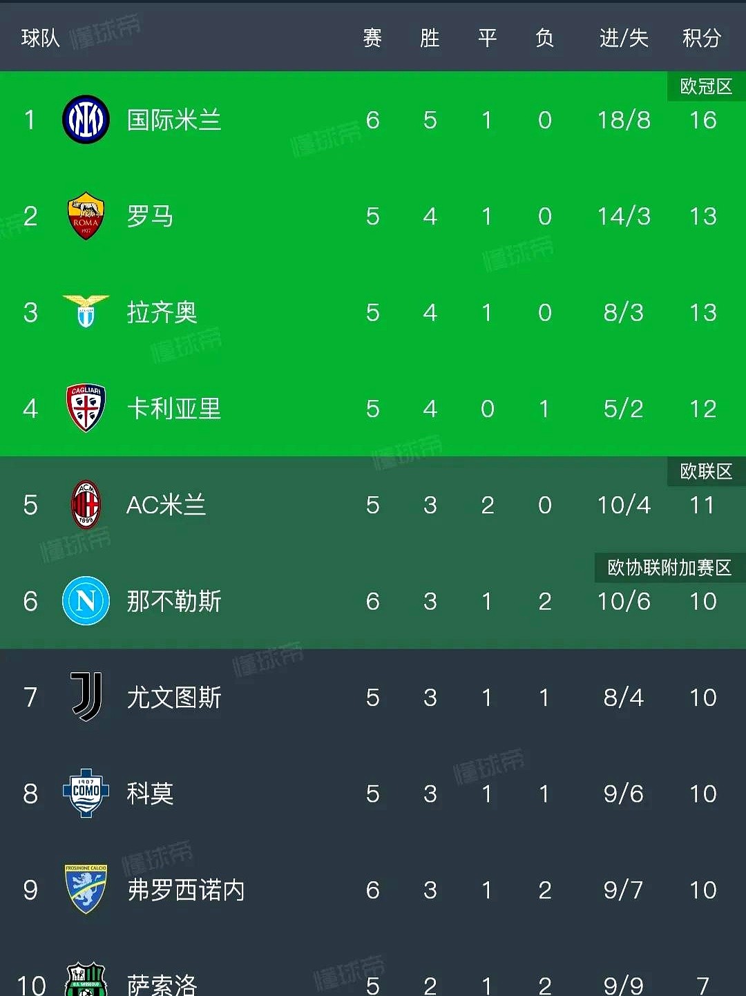 0比2落后都能追平甚至绝杀，现在的国米在意甲几乎见谁灭谁。

要不是那不勒斯这几年硬生生挡掉两个冠军，意甲早就成了国米的一家独大。最讽刺的是同联赛的尤文和AC米兰，账上明明更有钱，复兴大业却遥遥无期，场上表现根本支棱不起来。

国米最狠的地方恰恰是账上没钱，全靠把每一分钱花在刀刃上的极致运营来夺冠。