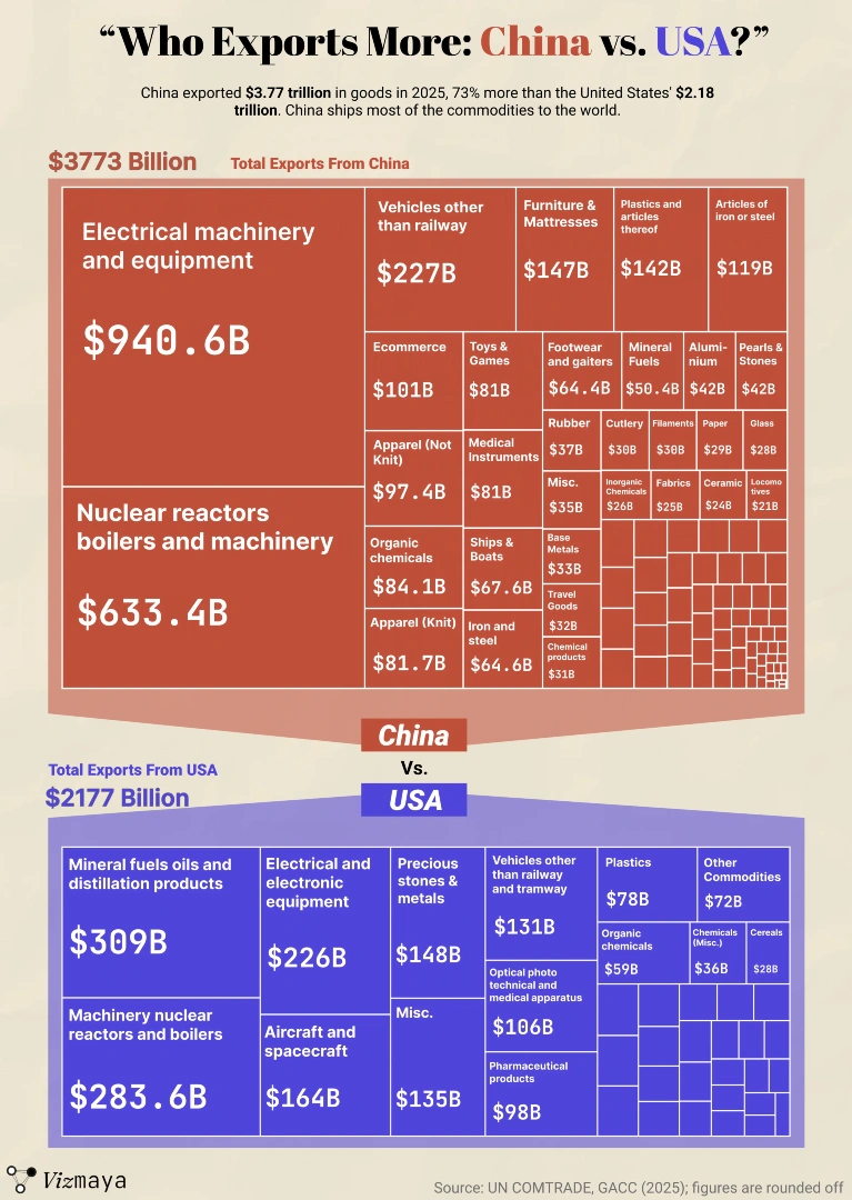 📈中美出口大比拼，这些品类最值关注