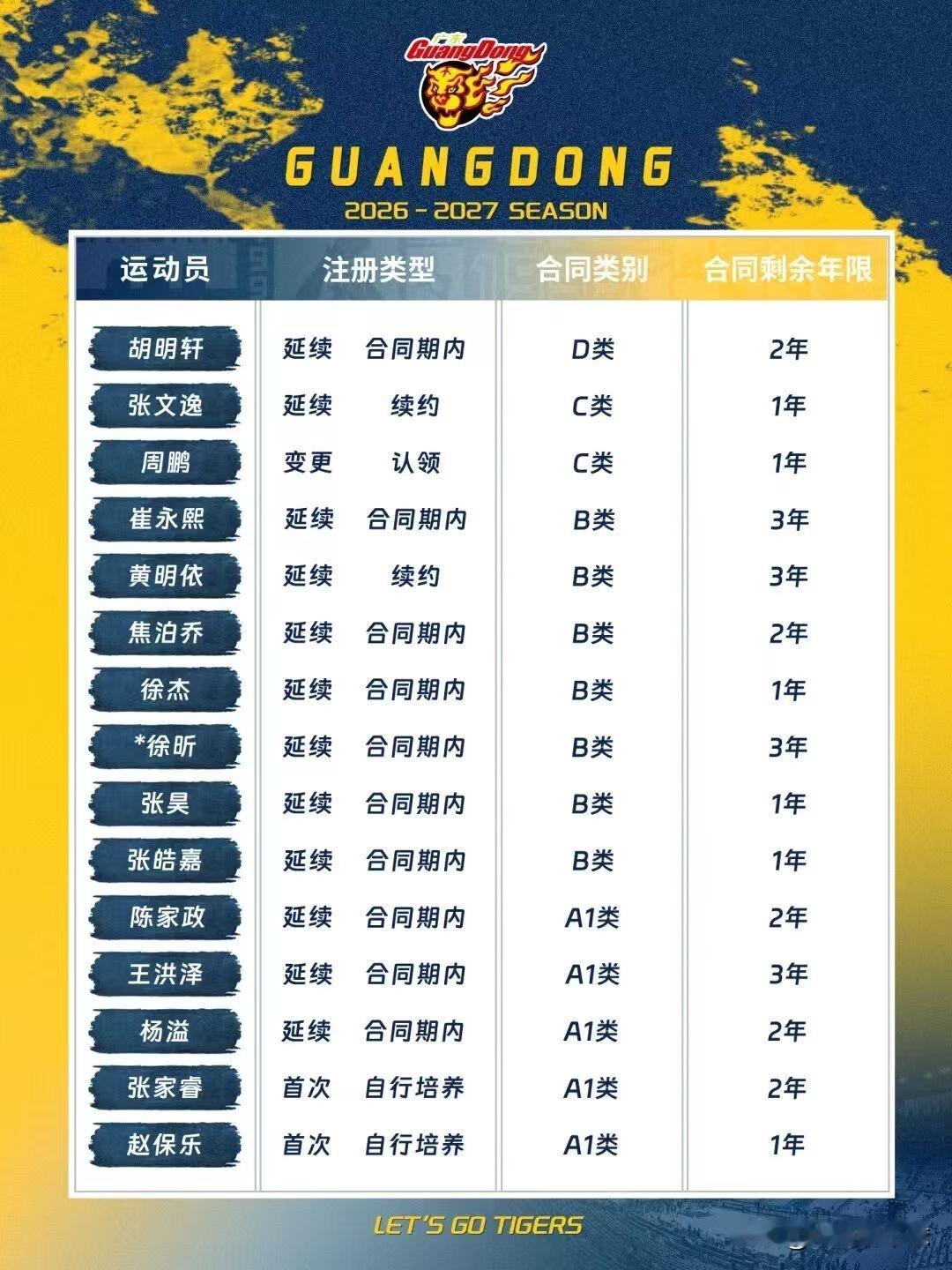 广东宏远男篮最新消息；有能力争冠吗？
近日，广东宏远男篮更新国内球员注册名单。以下是具体球员名单；
中锋：焦泊乔、徐昕（预注册）、张家睿、
锋线；周鹏、王洪泽、崔永熙、张皓嘉、黄明依、杨腾飞、张昊
后卫：徐杰、胡明轩、陈家政、张文逸、赵保乐、杨溢
按照广东宏远男篮目前国内阵容，每个位置的球员能力在C