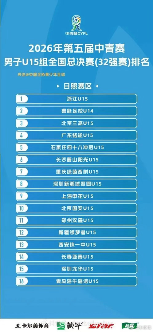 2026年中青赛U15组进入16强队伍
浙江U15、鲁能足校U14、北京三高、广东铭途、石家庄四十八冲冠、长沙麓山阳光、重庆绿茵附、深圳新鹏城翠园、恒大足校、山东泰山、深圳青年人、福建超体、上海海港、武汉三镇、大连英博大工附校、鹤壁鹤腾. ​