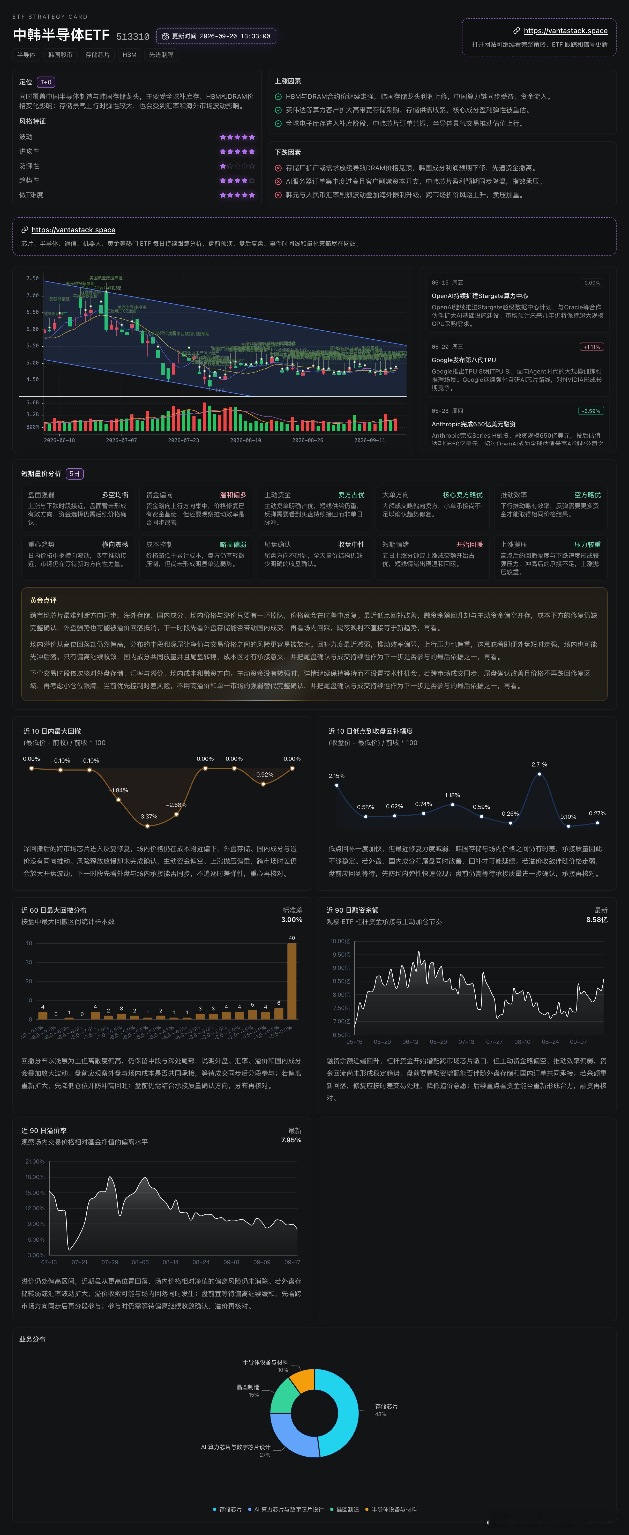 每日复盘 20260918：中韩半导体ETF（513310）
这条线我对产业看多，但对场内价格仍偏空。9月18日收在4.84，单日涨2.07%，近五个交易日修复2.39%，成交额仍在高位，融资余额升至8.58，说明杠杆资金愿意抢先布局。长鑫科技第五代平台正式量产、24GB LPDDR5X进入国产旗舰手机，真正把国产存储从工艺叙事推 ​