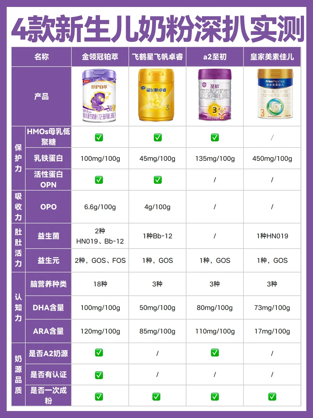 新生儿第一罐奶粉怎么选？四款奶粉在线揭秘