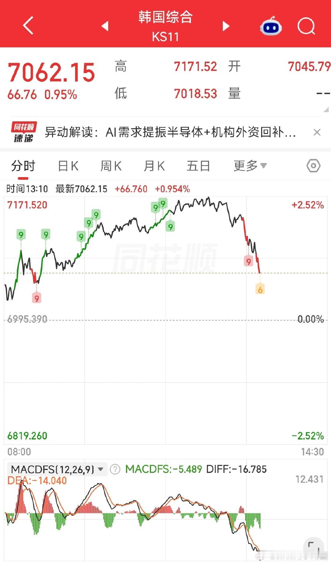 A股跳水原因 ​