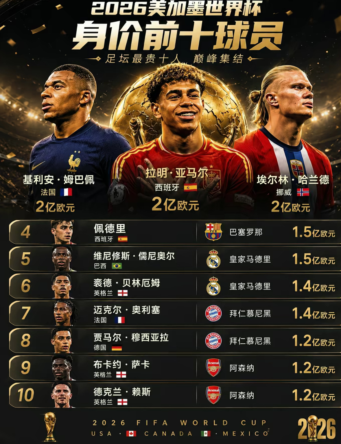 ⚽2026美加墨世界杯48队大名单全部出炉！德转球员身价榜新鲜出炉姆巴...
