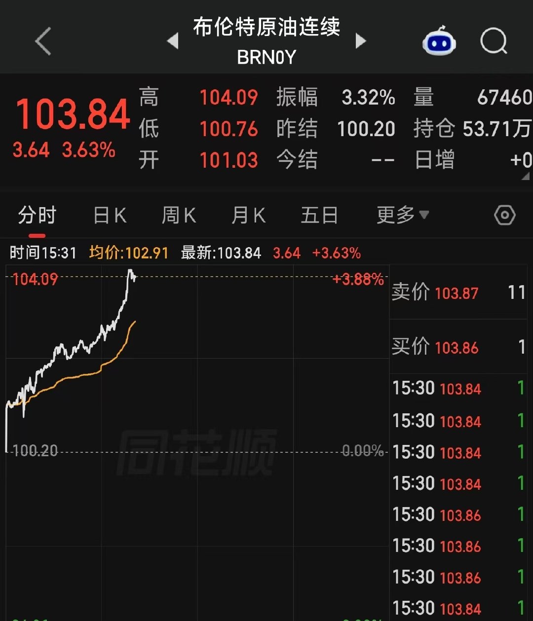 油价再大涨
2026年初至今“13涨5跌1搁浅”的格局，从1月初开始全国均价从6.76元/升至如今的8.66元/升，油价已涨不少。相较于2026年初综合涨了1.90元/升，相比较现在加满一个50升的油箱要多花费近95元。 ​