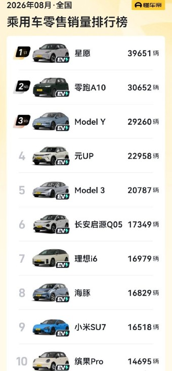 2026年8月乘用车销量排行新鲜出炉！
吉利星愿（39651辆）连续两个月霸占第一，零跑A10（30652）和Model Y（29260辆）紧随其后；
比亚迪元UP和海豚分列第4和第8，销量分别为22958辆和16829辆；
理想i6（16979辆）扛起了家族大旗；小米SU7（16518辆）卖得还是