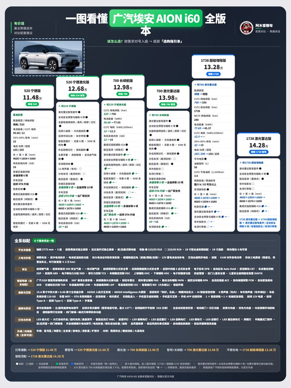 10万起AION i60 2027款，新增前备箱！