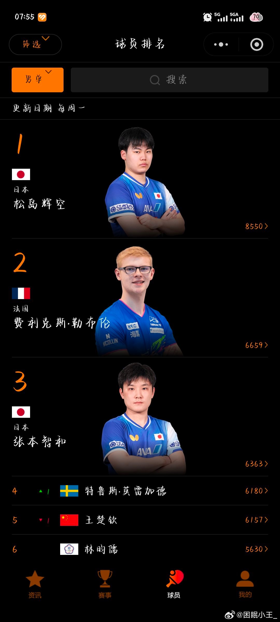 前三已经没有中国选手了吗。。。男乒你继续 ​
