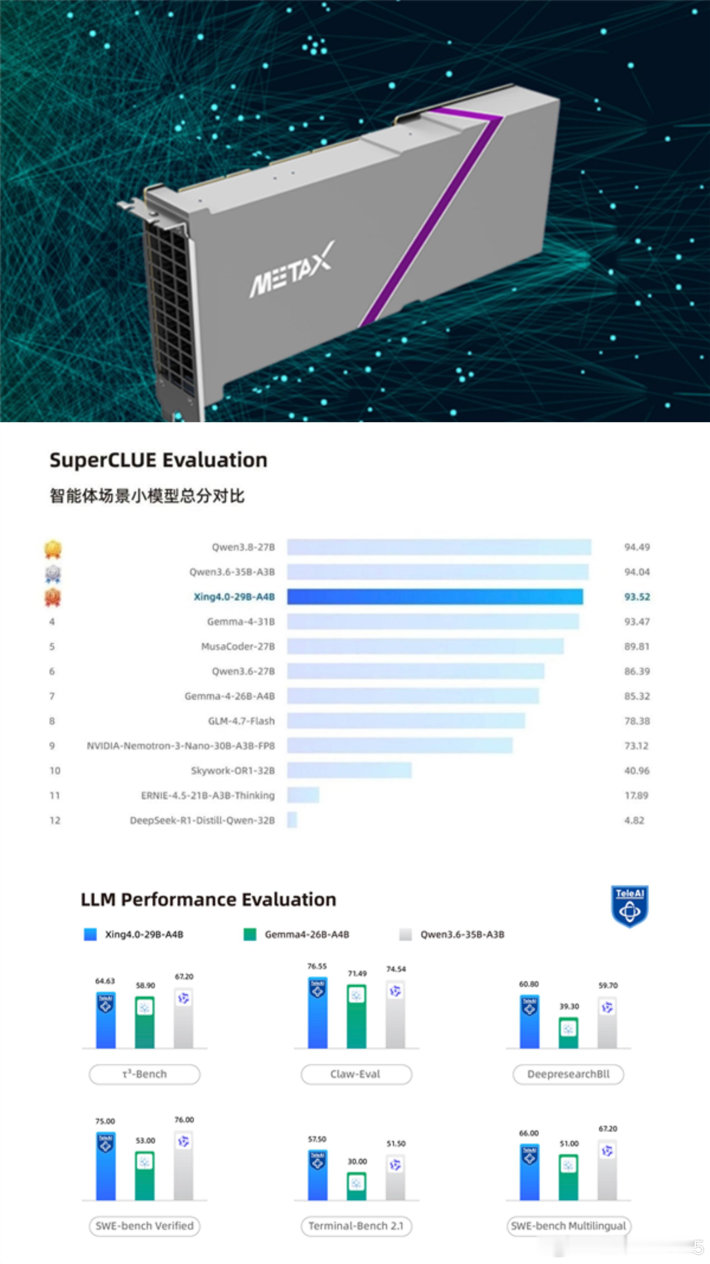 国产算力迎来重要进展，沐曦曦云 C 系列 GPU 率先完成中国电信星辰 Xing4.0‑29B‑A4B 大模型 Day 0 适配，实现模型发布即适配。 

Xing4.0 是国内首个国产算力训练的百亿级代码智能体大模型，MOE 架构总参数量 29B，激活仅 4B，原生支持 256K 长上下文，量化后 15GB 显存即可本地部署。这套极速适配能 ​