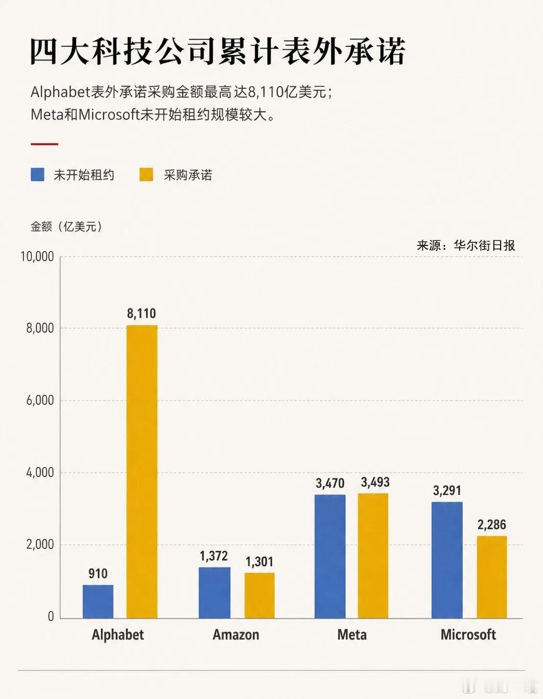 美国赌上国运了。
最近华尔街日报报道称，谷歌母公司Alphabet、Meta、微软、亚马逊、甲骨文、英伟达、博通、SpaceX及AMD等九家顶级科技公司，在最近一期证券文件附注中披露的表外承诺合计约3万亿美元。
光是Alphabet、Meta、微软、亚马逊四家的表外承诺就超过了2.4万亿美元。

3万亿美元是什么概念？相 ​