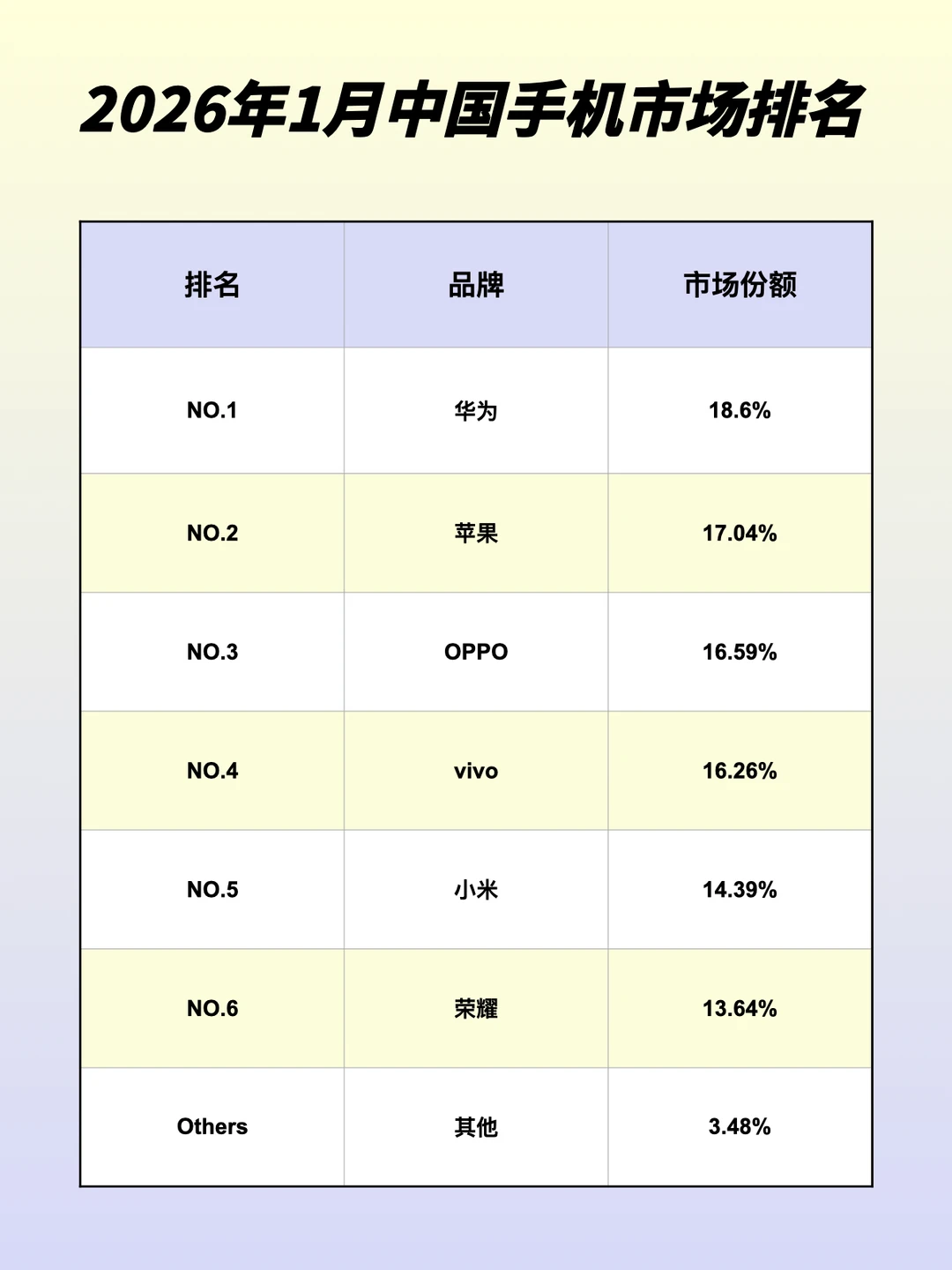 这个手机销量排名太刺激！华为拿了第一！