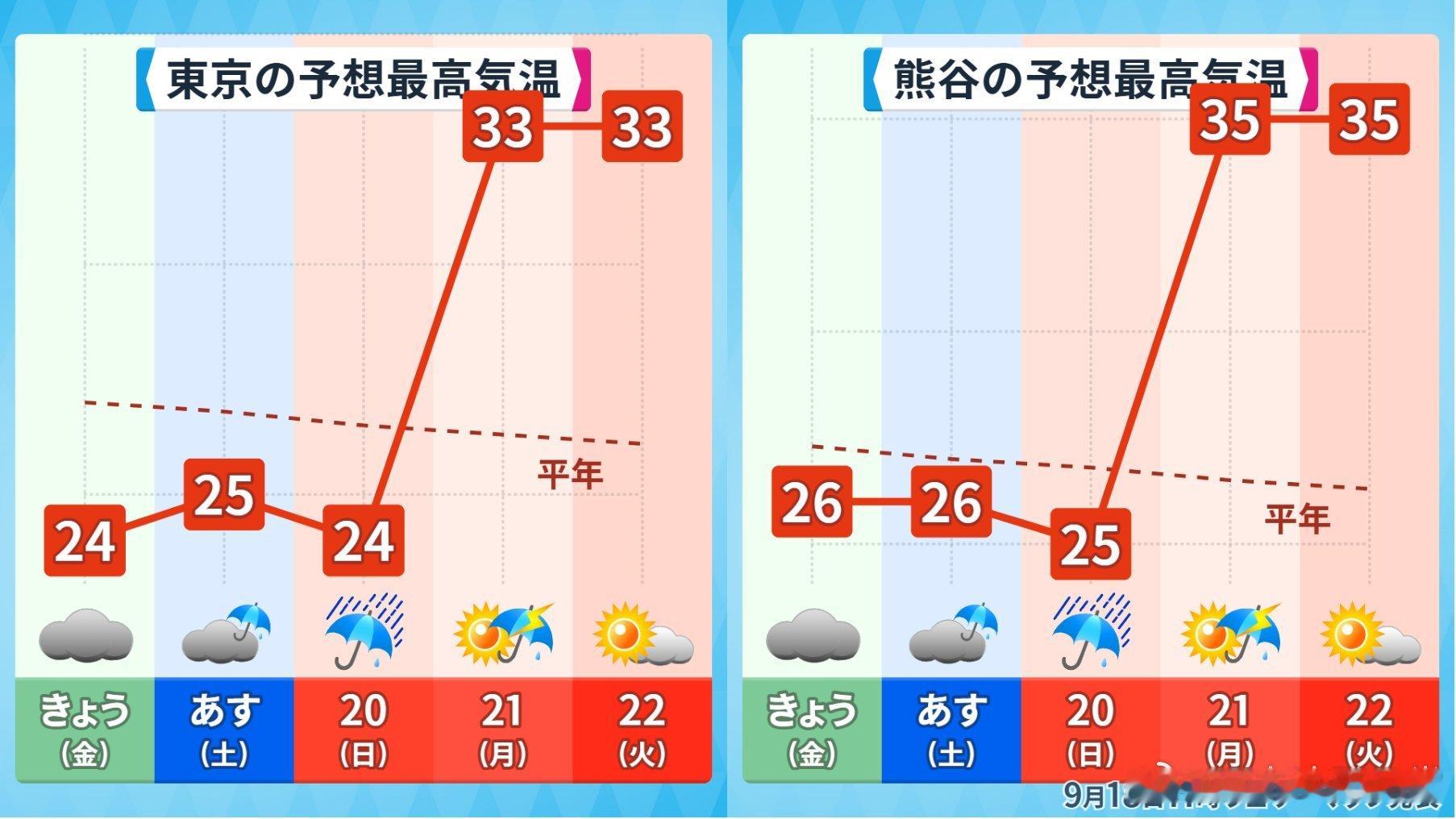 台风过后的东京气温预测。这简直是火风啊！ ​
