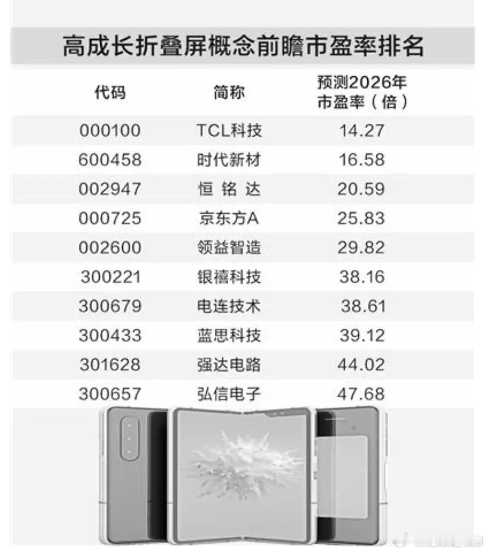#易中天三巨头市值蒸发超330亿#
消费电子领域新品周期来临，苹果概念与折叠屏概念受关注
 
1.最新事件解读
消费电子领域新品周期来临，苹果概念与折叠屏概念受关注。苹果新品迭代预期驱动产业链情绪，消费电子去库存完成使企业盈利有望修复，AI终端与空间交互硬件带来增量。折叠屏工艺迭代，技术成熟致 ​