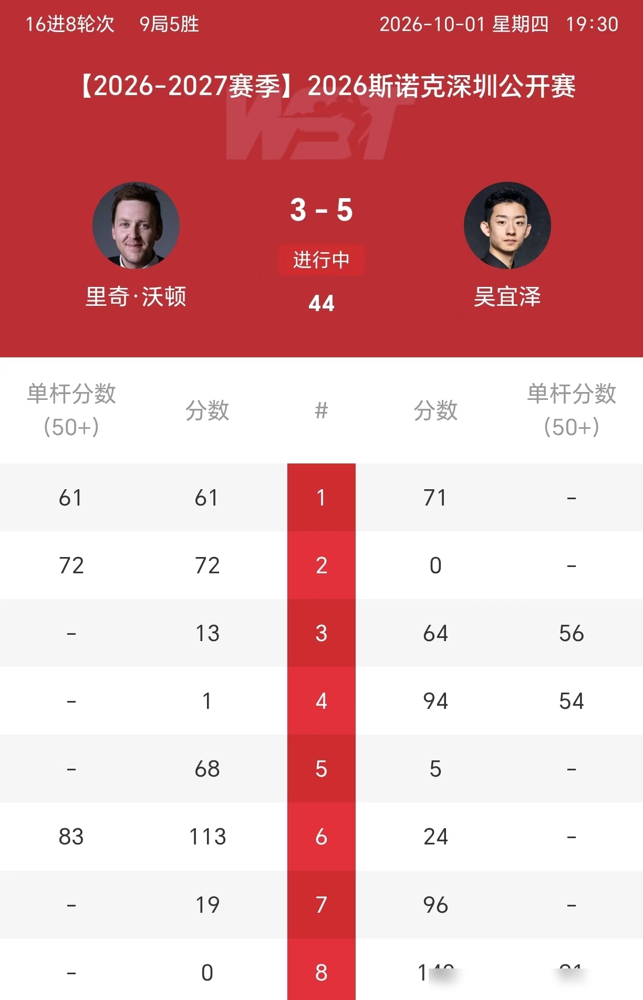 5：3拿下沃顿，吴宜泽又站到墨菲面前了。
这俩人最近三次碰面，吴宜泽赢了两次，全是决胜局。世锦赛决赛18：17，上海大师赛6：5。墨菲两次都是先摸到赛点，两次都被吴宜泽一杆清台按回去。
尤其是上海那场，鏖战四个小时，墨菲红球打丢，吴宜泽上手就连着清，稳得像台机器。
现在墨菲估计满脑子就俩字：复