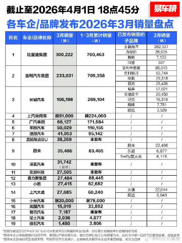 来，咱们用大白话聊聊这张2026年3月的车企销量榜，信息量真不小，能看...