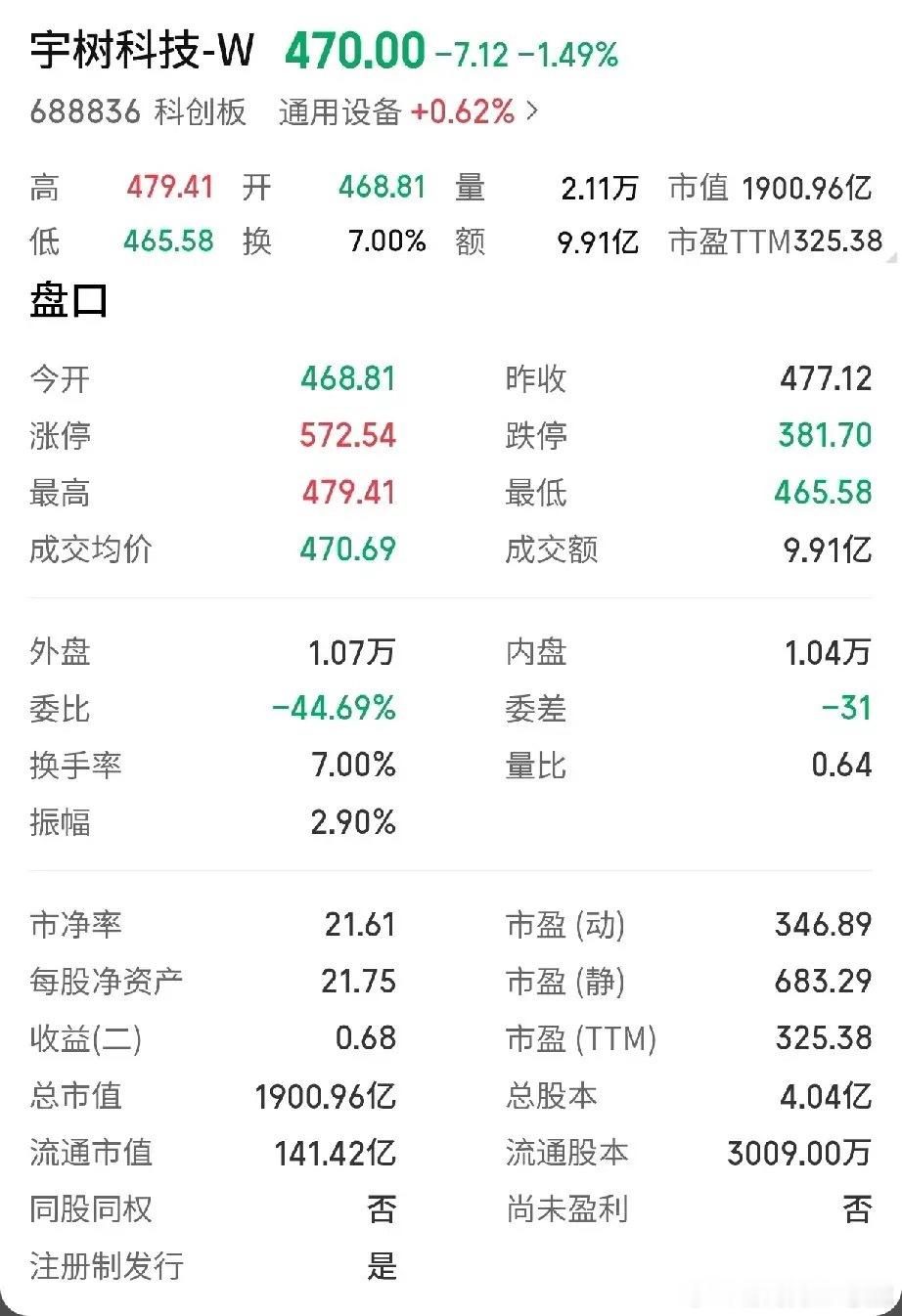 今天又跌了1.49%，现在的股价是470，其总市值为1900.96亿。该股上市这20多天以来，除了极个别的交易日有所上涨外，其他的时间都是跌势，不过就是跌幅多少而已！

但是，该股的流通市值仅有141.42亿，即便是按当前的1900.96亿的总市值计算，那也连十分之一都不到。而该股的发行价是150多一点，所以说包 ​