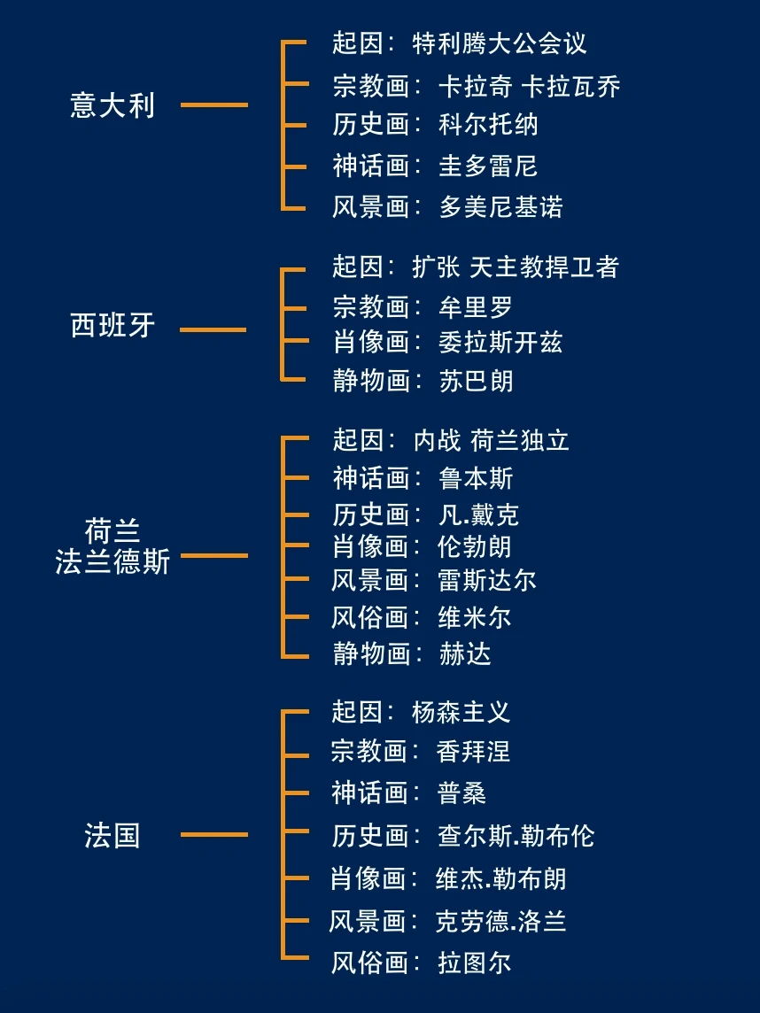 十分钟带你看懂巴洛克美术史！