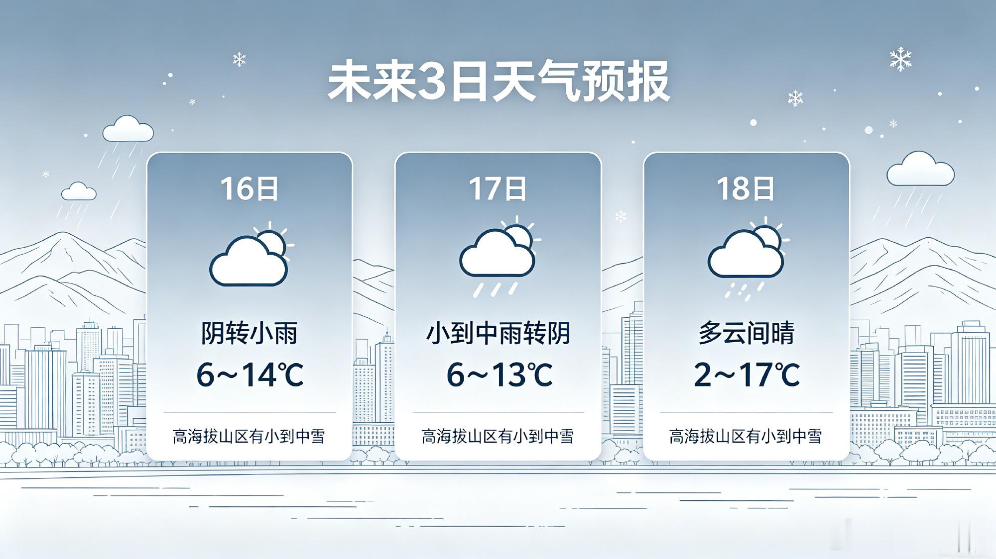 兰州未来三日阴雨降温需防范【兰州近日雨雪分区需精准防范】10月15日兰州市气象局预报显示，本轮降水呈现区域差异：16日至17日永登、皋兰、榆中及兰州新区以雨夹雪为主，高海拔山区有小到中雪，市区及其他地区为小到中雨；雨雪天气易导致路面湿滑、能见度下降，驾车出行需减速慢行、保持车距，山区路段警惕积雪结冰；同时气温较低，老人儿童及体弱人群减少不必要外出，做好防风防雨措施，避免因温差变化引发身体不适。（via:观澜新闻）同城热点创作计划兰州社保服务进万家走进机关