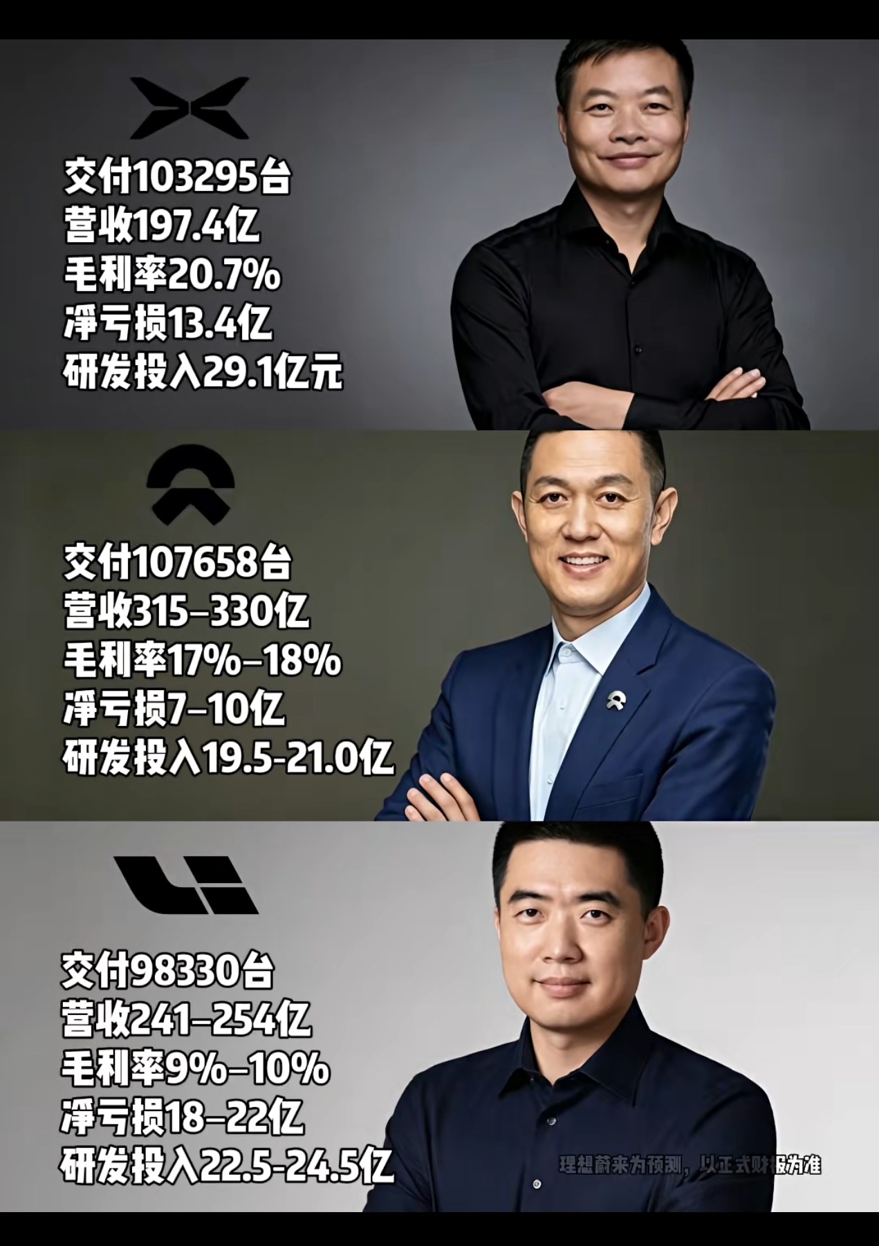 蔚小理！你们怎么看？李斌何小鹏李想
蔚来 小鹏