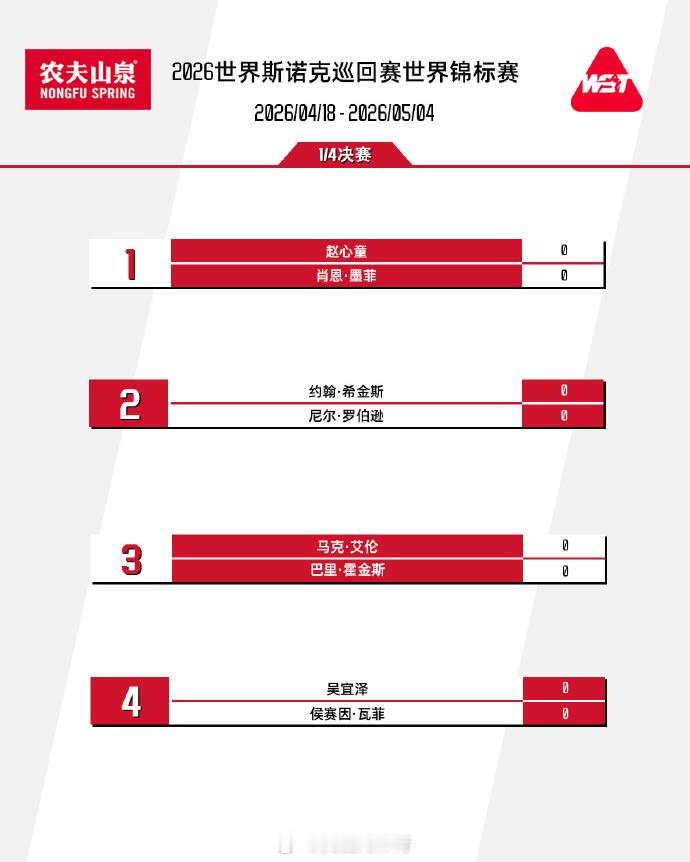 2026年斯诺克世锦赛16进8轮次战罢，两位中国选手晋级，8强对阵出炉...